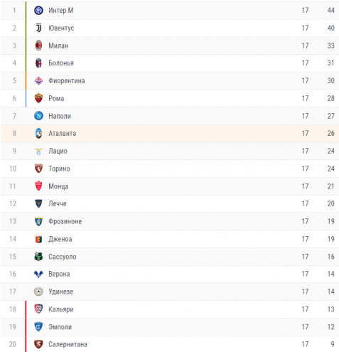 Турнирная таблица Серии А после 17 сыгранных туров чемпионата 2023/24