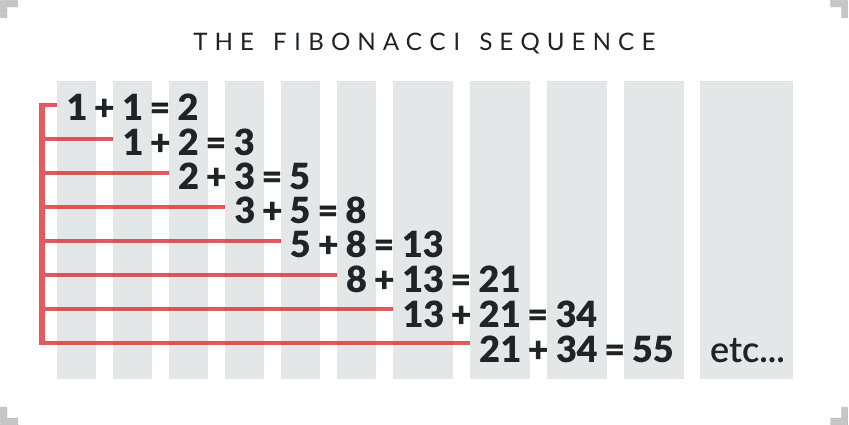 Fibonacci Method