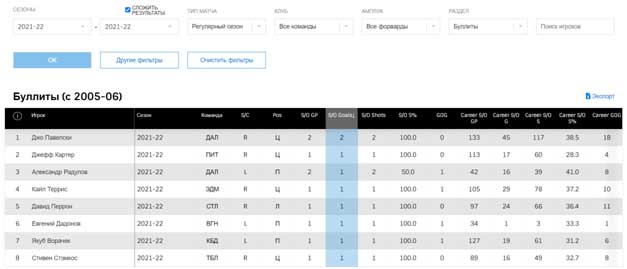 Раздел «Буллиты» на странице статистики сайта НХЛ