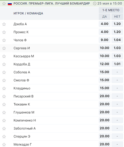 Коэффициенты на лучших бомбардиров РПЛ 2023-2024