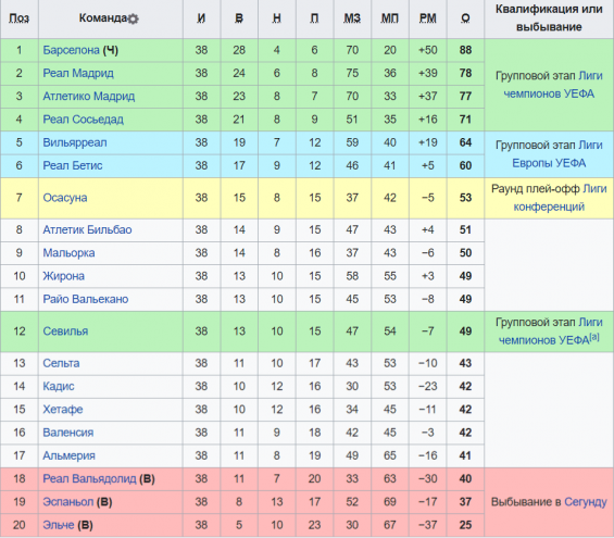 Результаты чемпионата Испании в сезоне 2022/2023