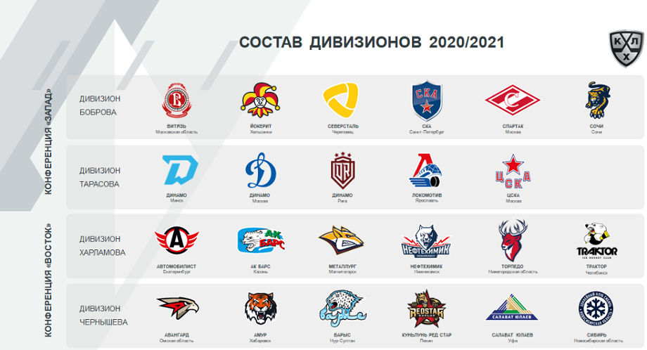 КХЛ 2020/21: состав дивизионов