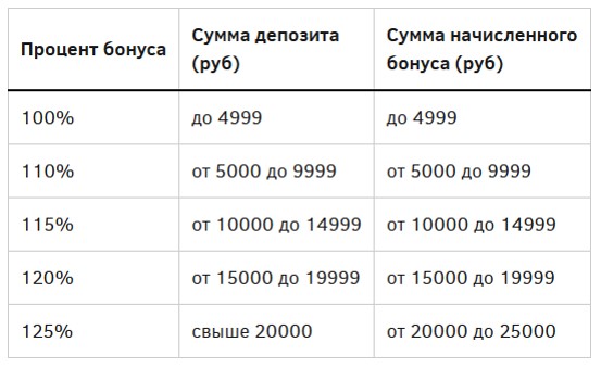 Таблица процентного соотношения суммы депозита и получаемого бонуса
