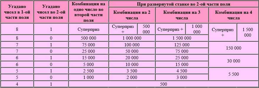 Таблица выплат в лотерее Рапидо