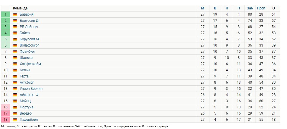Турнирная таблица Бундеслиги перед 28 туром