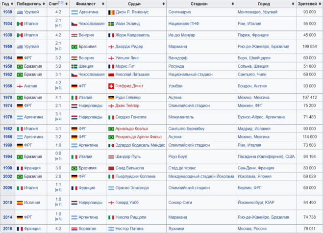 Полный список победителей чемпионатов мира по футболу